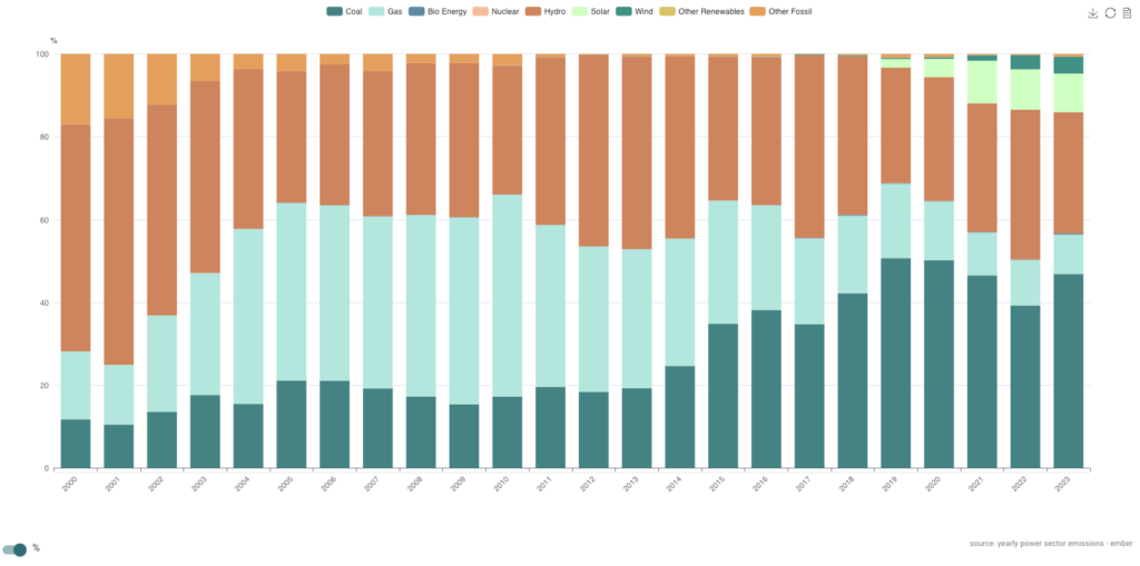 Vietnam Power Data: Co2e Gram Composition